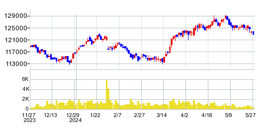 エスコンジャパンリート投資法人の株価チャート