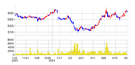スター・マイカ・ホールディングスの株価チャート