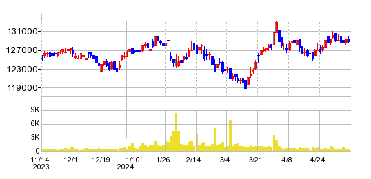東海道リート投資法人　投資証券の株価チャート