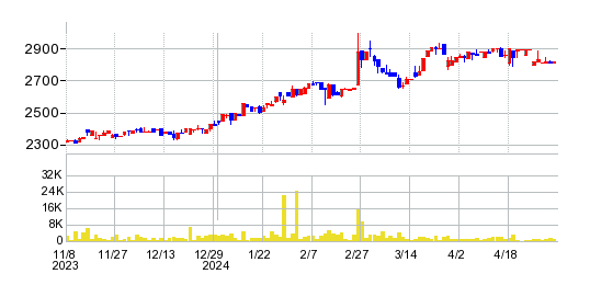 アプライドの株価チャート