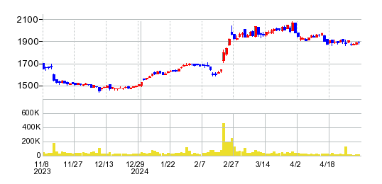 ラサ商事の株価チャート