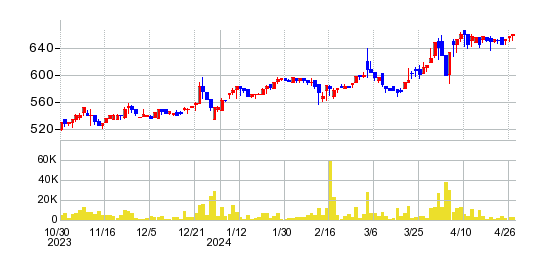 ケイティケイの株価チャート