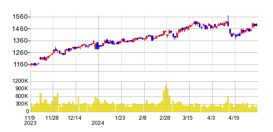 DCMホールディングスの株価チャート