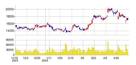 MonotaROの株価チャート