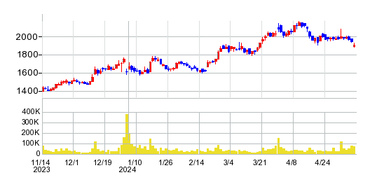 銚子丸の株価チャート