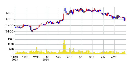 富士紡ホールディングスの株価チャート