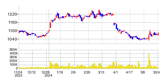 シキボウの株価チャート
