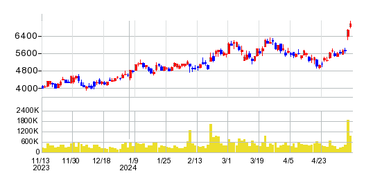 日東紡績の株価チャート