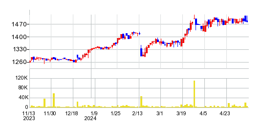オーウイルの株価チャート