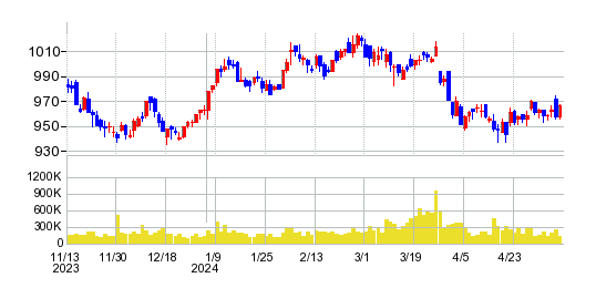 TOKAIホールディングスの株価チャート