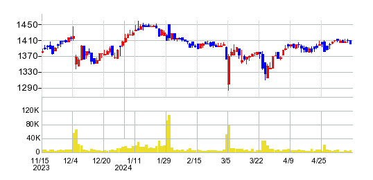 ティーライフの株価チャート