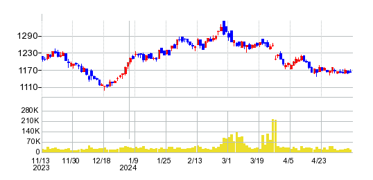 ウイン・パートナーズの株価チャート