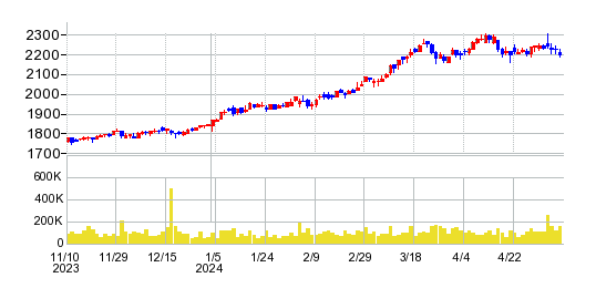 ジョイフル本田の株価チャート
