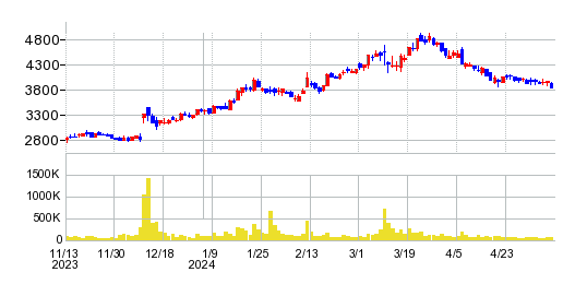 鳥貴族ホールディングスの株価チャート