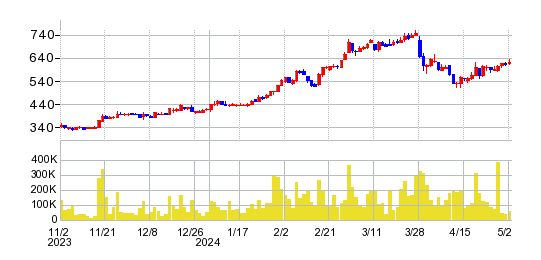 ダイドーリミテッドの株価チャート