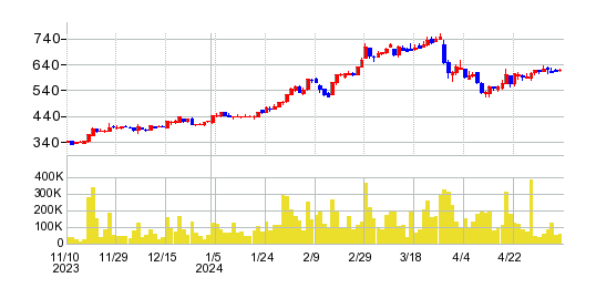 ダイドーリミテッドの株価チャート