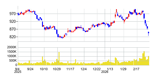 ユナイテッド・スーパーマーケット・ホールディングスの株価チャート