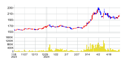 プロパストの株価チャート