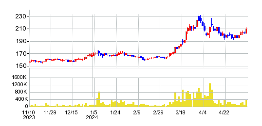 プロパストの株価チャート
