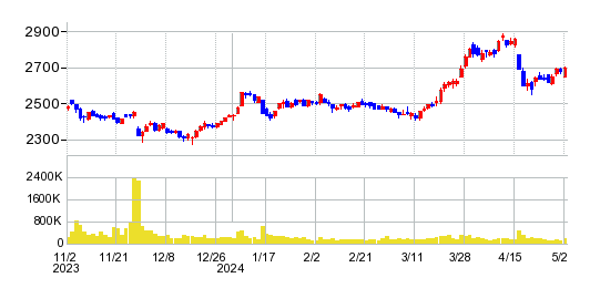サムティの株価チャート