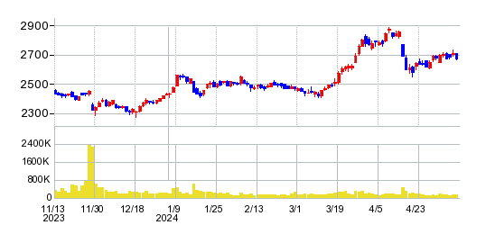 サムティの株価チャート