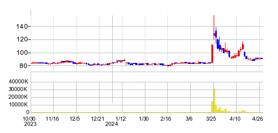 ファンドクリエーショングループの株価チャート