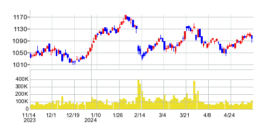 フージャースホールディングスの株価チャート