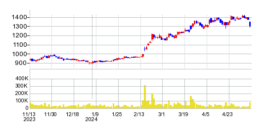 クリヤマホールディングスの株価チャート