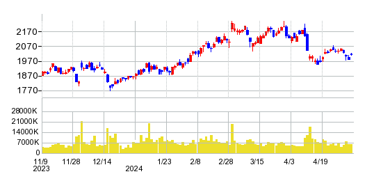 セブン&アイ・ホールディングスの株価チャート