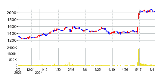 スターティアホールディングスの株価チャート