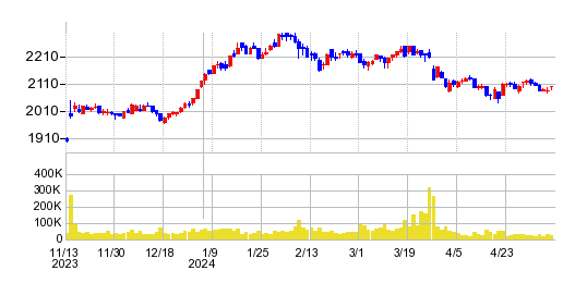 サンマルクホールディングスの株価チャート