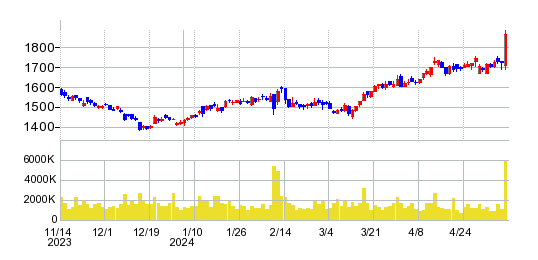 クラレの株価チャート