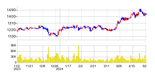 バルニバービの株価チャート