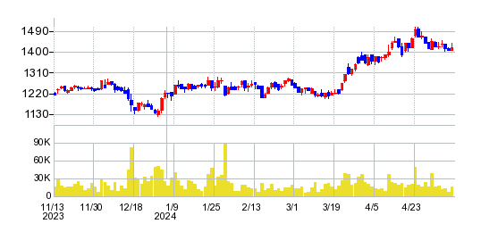 バルニバービの株価チャート