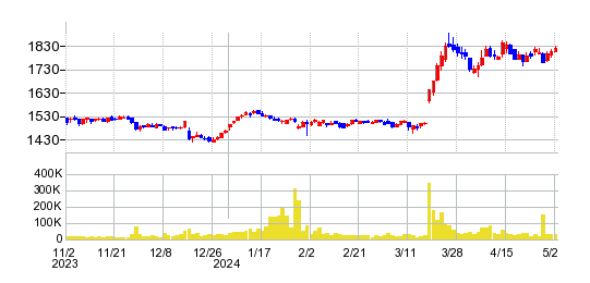 稲葉製作所の株価チャート