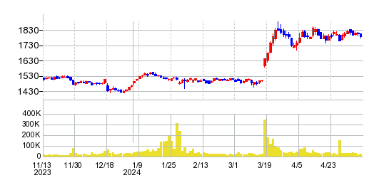 稲葉製作所の株価チャート