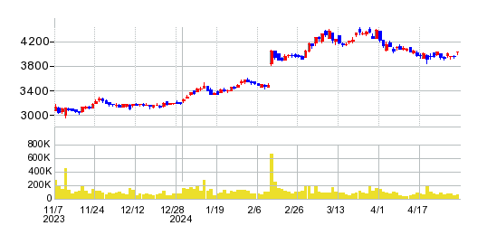 宮地エンジニアリンググループの株価チャート