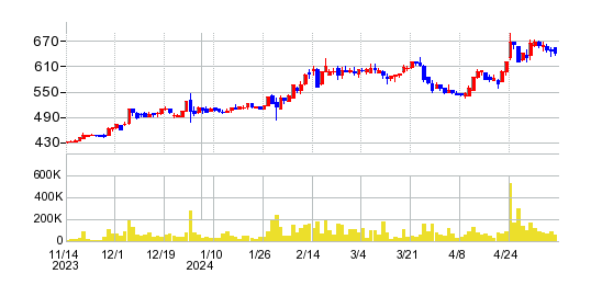 アツギの株価チャート
