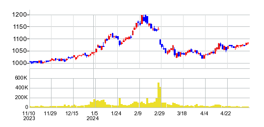 アレンザホールディングスの株価チャート