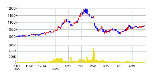アレンザホールディングスの株価チャート