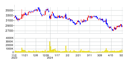 クスリのアオキホールディングスの株価チャート