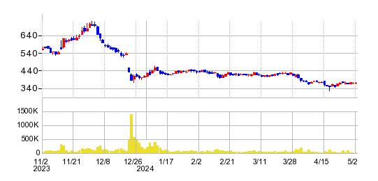 リネットジャパングループの株価チャート