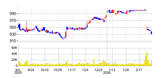 ユナイテッド&コレクティブの株価チャート