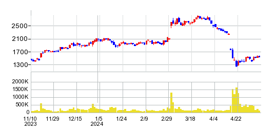 ジェイドグループの株価チャート