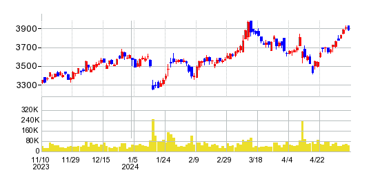 ホギメディカルの株価チャート