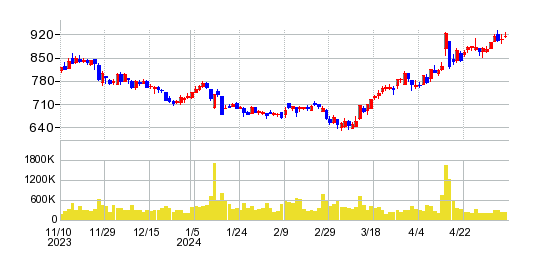 TSIホールディングスの株価チャート