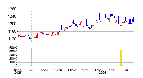 東証ＲＥＩＴ　Ｃｏｒｅ　ＥＴＦの株価チャート