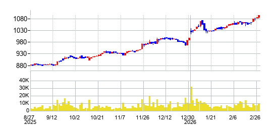 パピレスの株価チャート