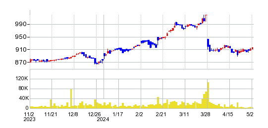 パピレスの株価チャート