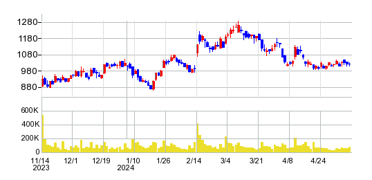 ファインデックスの株価チャート